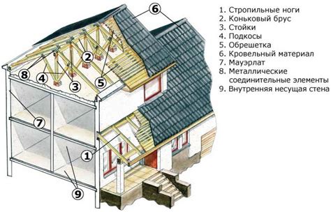 Материалы для строительства мансардной крыши