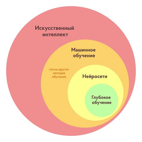 Машинное обучение: что это такое и как использовать для создания искусственного интеллекта