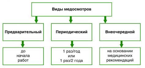 Медосмотр на работе: зачем он нужен?