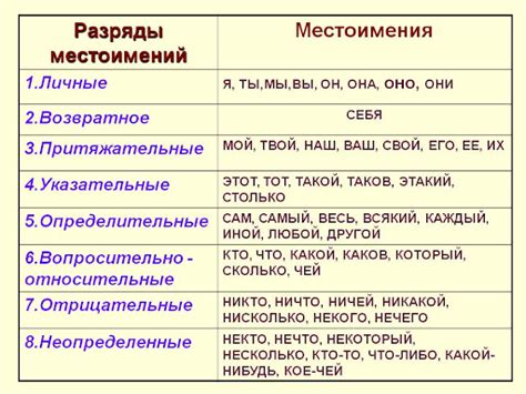 Местоимение "когда" и его отношение к разрядам