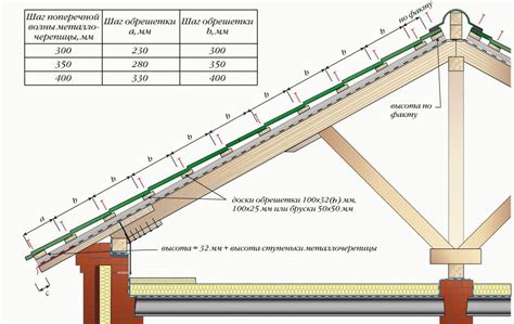 Металлочерепица на осб без обрешетки: идеальное покрытие для вашей крыши