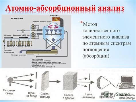 Методы анализа молекул: