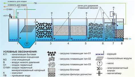 Методы биологической очистки речной воды