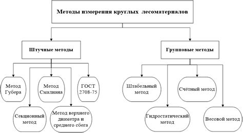 Методы измерения объема леса