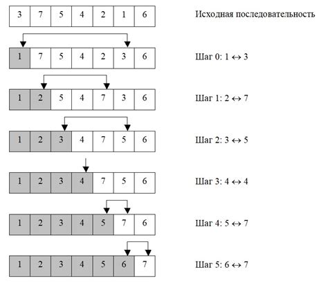 Методы и принципы алгоритма быстрой сортировки