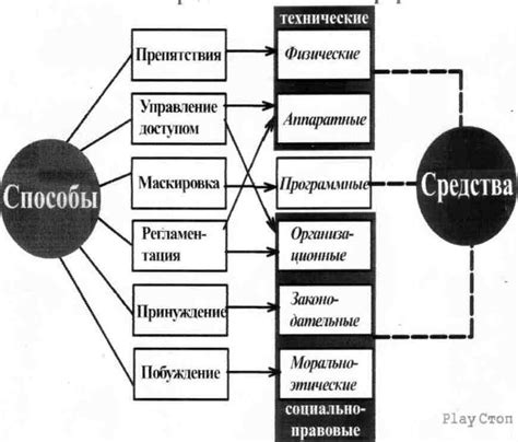 Методы и средства