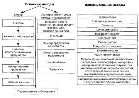 Методы обследования и диагностики