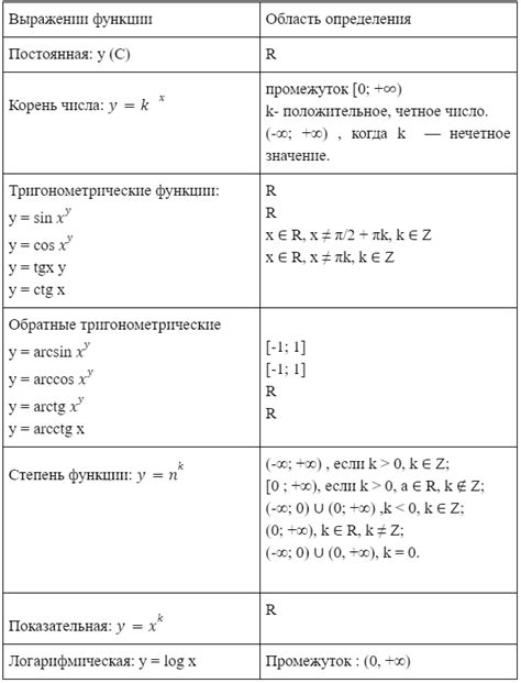 Методы определения области определения функции без графика