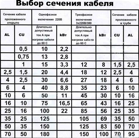 Методы определения сечения провода и кабеля