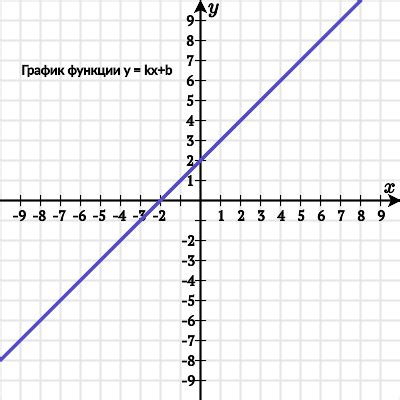 Методы определения точек на графике линейной функции