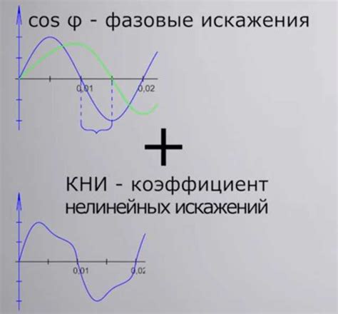 Методы оптимизации косинуса фи