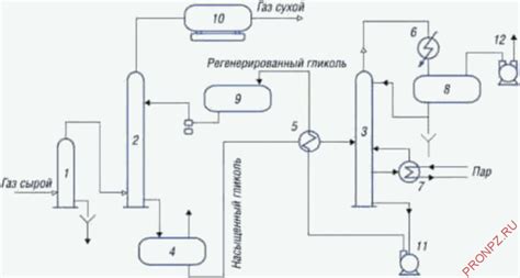 Методы осушки газа: основные технологии и их применение