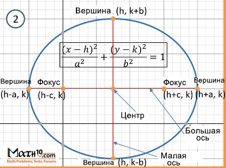 Методы поиска фокусов эллипса