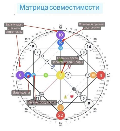 Методы расчета аркана совместимости