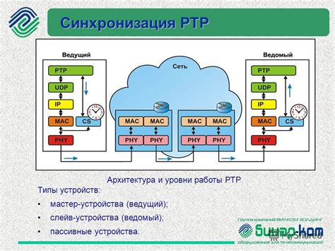 Методы синхронизации ПЧРБ без ошибок