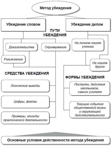 Методы убеждения и влияния