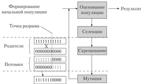 Метод генетического алгоритма