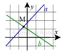 Метод координат точки пересечения двух прямых