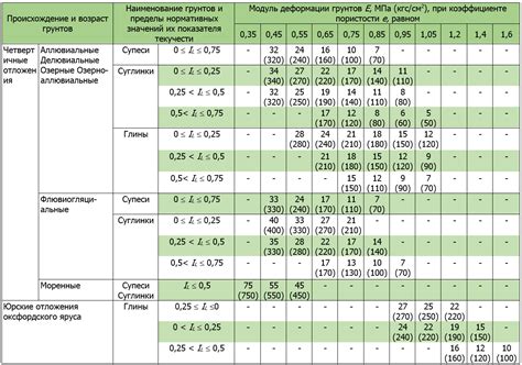 Метод пробных штурмов для определения типов грунта