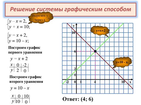 Метод решения системы линейных уравнений