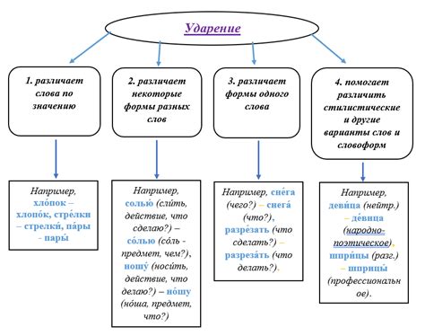 Метод 2: использование ударений в слове тростник