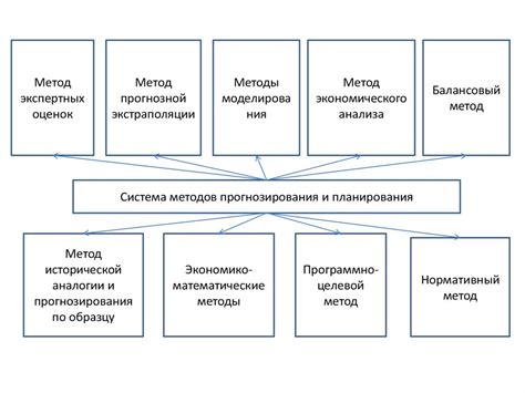 Метод 2: революционное прогнозирование