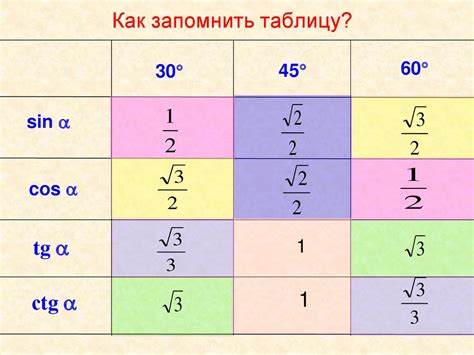 Метод 3: Минимизация значения косинуса