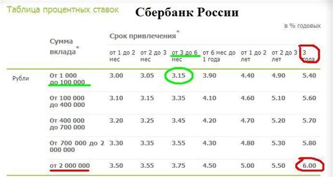 Минимальная сумма вклада в Сбербанке