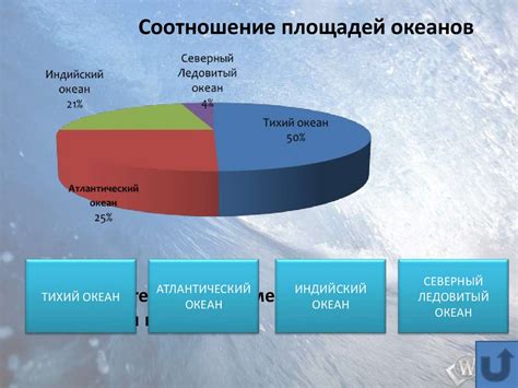 Мировой океан и его географическое распределение