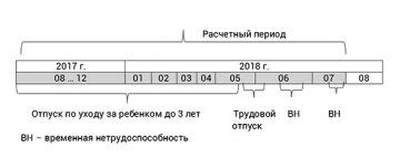 Могут ли отпускные включаться в предыдущие отпускные?