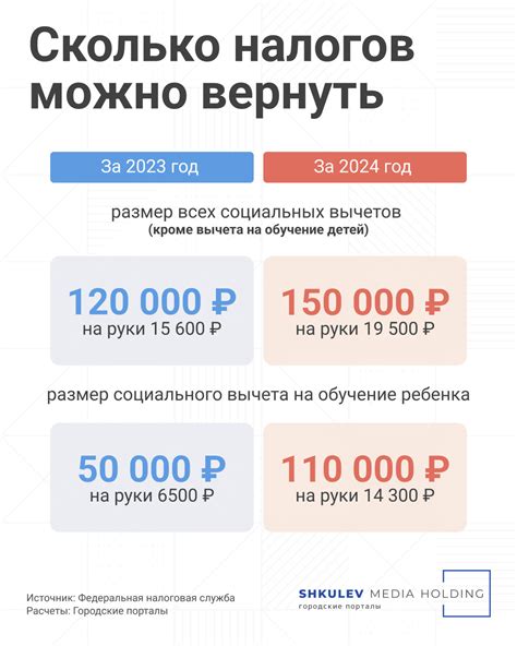 Можно ли получить социальный вычет в 2022 году