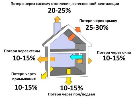 Нагрузка на помещения