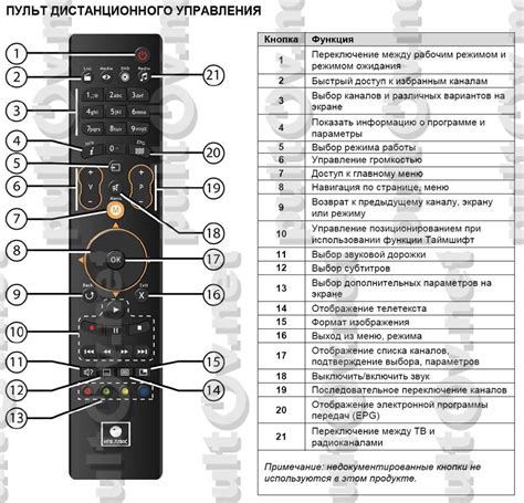 Назначение пульта