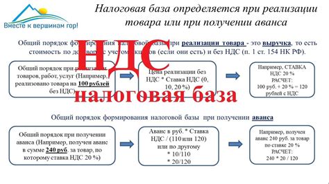 Налоговая база для расчета НДС