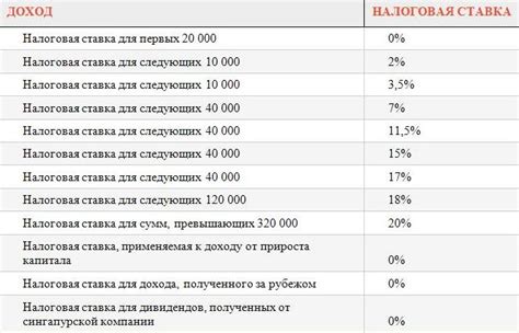 Налоговые ставки на продажу валюты