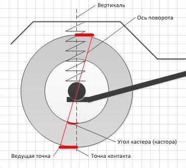 Настройка высоты кастора для улучшения управляемости