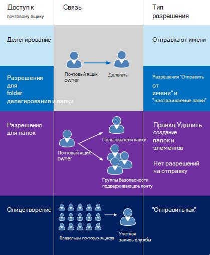 Настройка доступа к почтовому ящику с помощью протокола IMAP