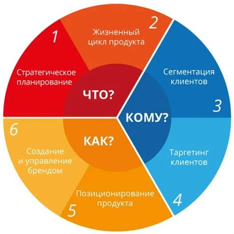 Настройка маркетинговой стратегии