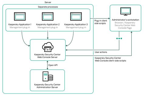 Настройка сервера Kaspersky Security Center