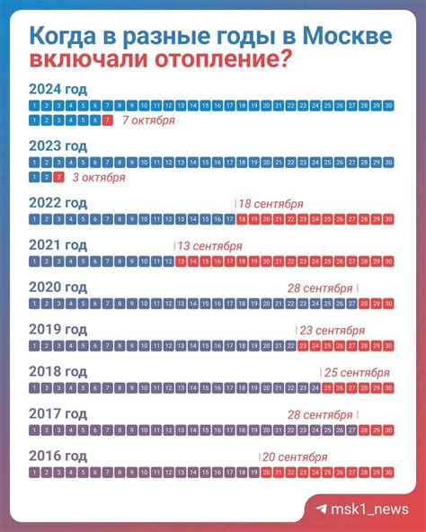 Начало сезона отопления в Москве в прошлые годы