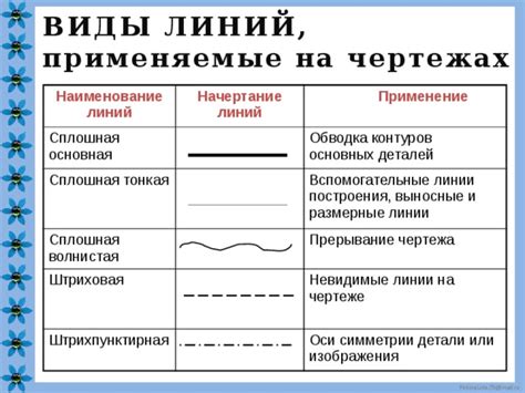 Начертание основных форм и деталей