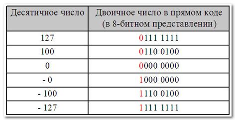 Начинается ли двоичное число с нуля?