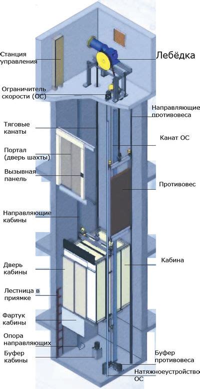 На сколько безопасны лифты