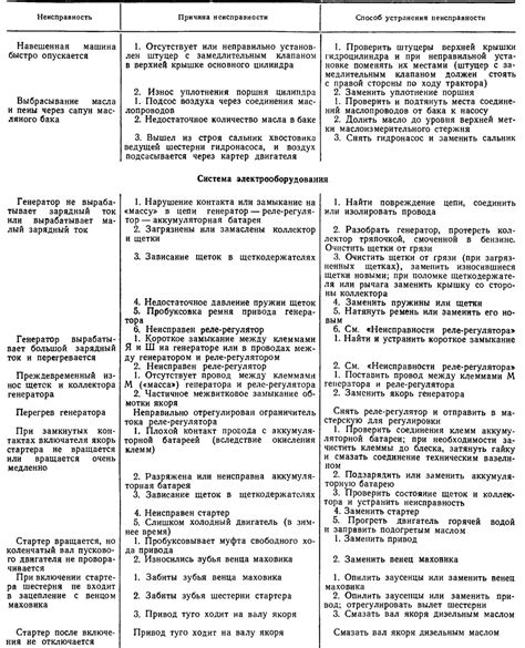 Неисправности в работе Озу и их последствия