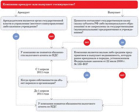 Необходимость уплаты НДС