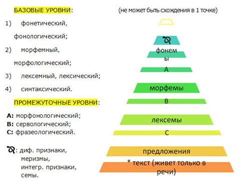 Необходимый языковой уровень