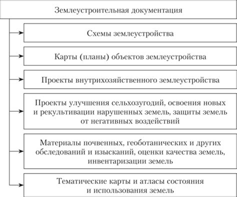 Неосуществление землепользования согласно документации