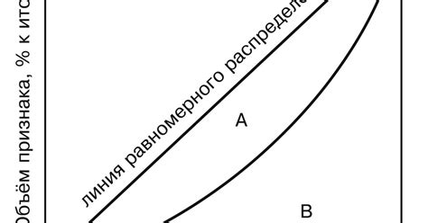 Неравномерность «схождения»