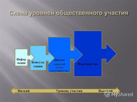 Низкий уровень сотрудничества