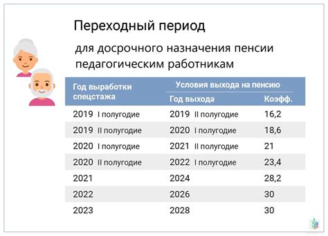 Новые условия назначения пенсии без стажа